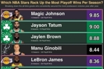 NBA历史生涯每赛季季后赛胜场数Top10:绿军双探花前三 詹姆斯第5