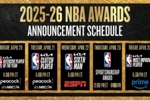NBA官方公布多项常规赛奖项公布时间:最佳防守球员明日揭晓!