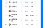中超7轮过后:第一蓉城与垫底津门虎分差24分!2队仍为负分