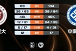 🏀CUBAL-中南大学大胜西藏民大 石丰铭26+10 高振源26分