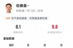 伍德曼本场数据:5次扑救全场最多+15次丢失球权也最多,评分8.1