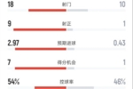 阿森纳3-0富勒姆全场数据:射门18-10,射正9-1,控球率54%-46%