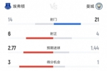 曼城本场射门21-14、射正4-6,得分机会1-3、预期进球1.44-2.77