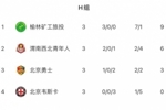 中冠渭南赛区:榆林矿工旅投晋级总决赛,北京韦斯卡遭遇淘汰