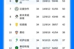 冠军标识来了!沙特联积分榜:胜利86分夺冠,新月不败84分第二