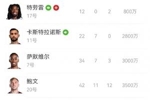 西汉姆降级!鲍文、萨默维尔、M费...降级队超市开张?谁会离队?