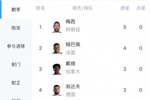 你追我赶!世界杯射手榜:梅西戴帽+双响5球居首,姆巴佩4球第二
