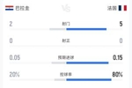 仅一张黄牌!巴拉圭vs法国半场数据:两队7射0正,犯规4-6