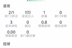 点射破门,奥亚萨瓦尔本场数据:2射1正,1次过人,评分7分
