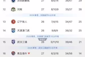 谁能成功保级？三镇本轮直接对话铁人，津门虎挑战领头羊蓉城