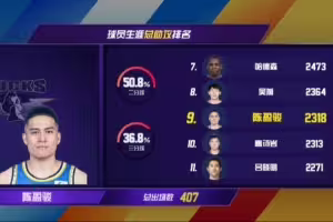 陈盈骏CBA生涯总助攻达2318次 超越高诗岩升至历史助攻榜第九位