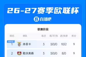 欧联积分榜：本菲卡等5队3战全胜，尤文第7，米兰1胜2负暂居第24