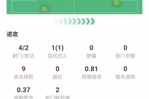 哈兰德本场数据：梅开二度，4射2正+3次关键传球，获评10分满分